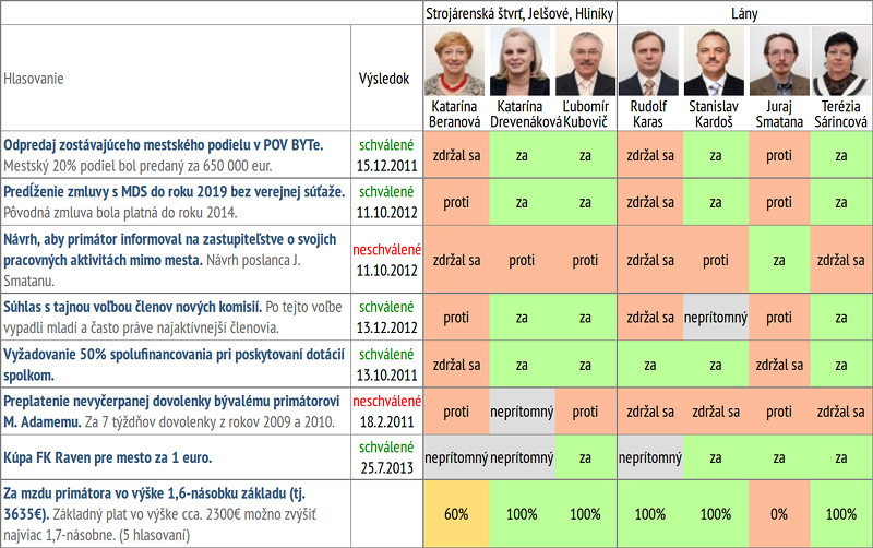 Survey of Important Votes