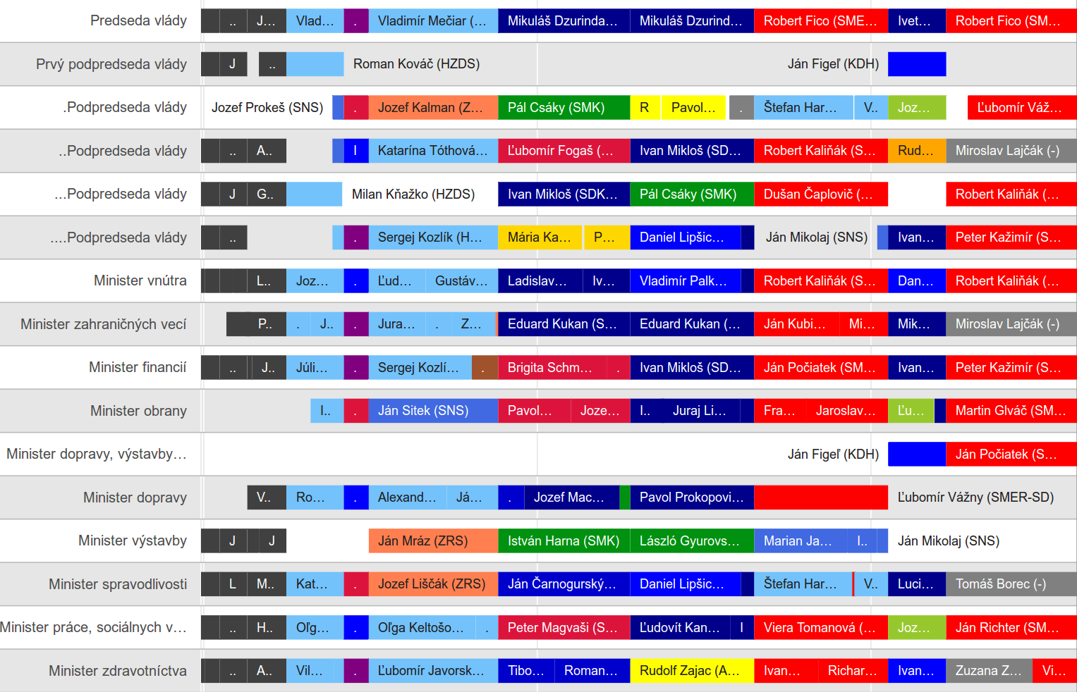 Timeline of Slovak Governments